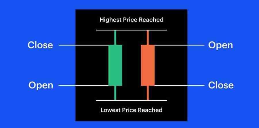 怎样看懂币圈k线走势图？几个小技巧分享